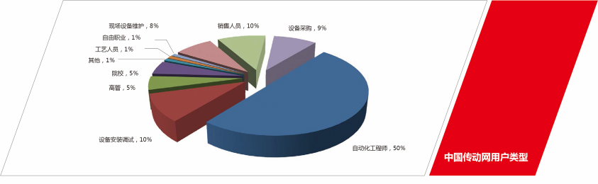 傳動網用戶類型