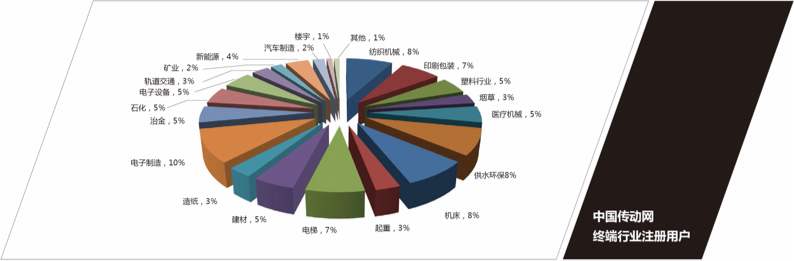 傳動網終端行業(yè)注冊用戶