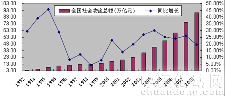 1992-2008 年全社會(huì)物流總額持續(xù)快速增長
