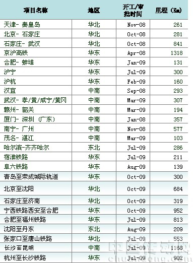 我國東部鐵路建設(shè)進展（藍底紋項目未開工）