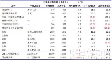 本周鐵礦石、焦炭繼續(xù)大幅上漲