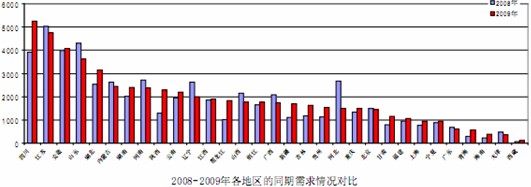 2008、2009各地區(qū)同期需求情況對比