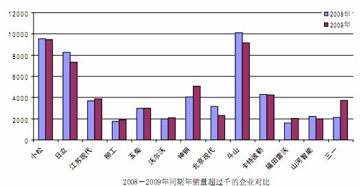 2008、2009同期銷量過千的企業(yè)對比