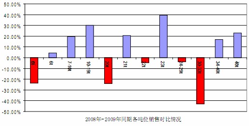 2008、2009同期個噸位銷量對比情況