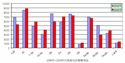 2008、2009同期個噸位銷量對比情況