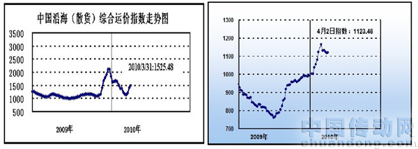 中國(guó)出口集裝箱運(yùn)價(jià)指數(shù)（CCFI）大幅上漲