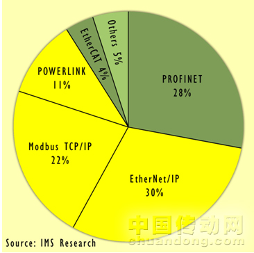 調(diào)研顯示了各工業(yè)以太網(wǎng)的市場份額：OpenSafety可用于63%的應(yīng)用領(lǐng)域。