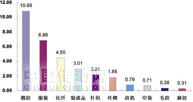 2011年1~9月各子行業(yè)對(duì)全行業(yè)利潤(rùn)增長(zhǎng)拉動(dòng)降序排列