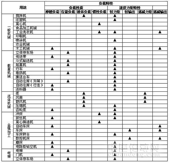 3、常見(jiàn)機(jī)械及其負(fù)載特性