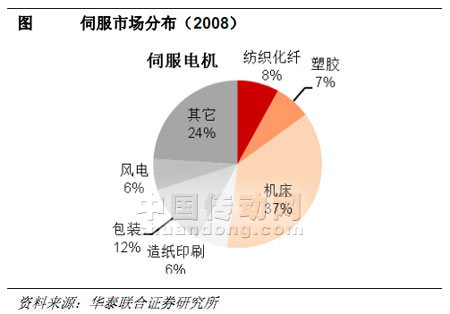 伺服市場(chǎng)分布情況表