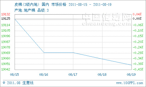 本周棉花現(xiàn)貨市場仍舊疲軟，但棉價跌勢放緩。3級地產(chǎn)棉花現(xiàn)貨市場周初均價在19125元/噸，周末均價19045元/噸,跌幅0.39%。