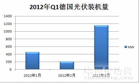 2012年Q1德國光伏裝機(jī)量