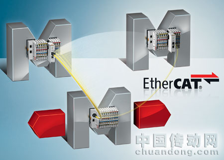 Beckhoff 為 EtherCAT 設(shè)備運行期間的耦合和去耦提供了一個非?？焖俚慕鉀Q方案，即帶快速熱連接功能的 EtherCAT 耦合器和 EtherCAT 星型拓撲接口端子盒。